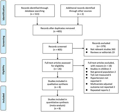 Association Between Triglyceride-Glucose Index and Hypertension: A Meta-Analysis